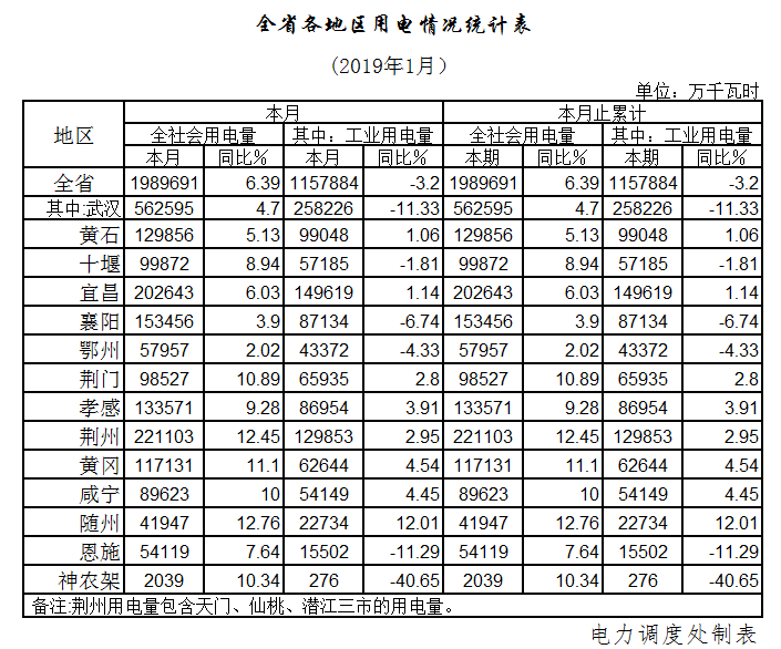 湖北1月全社會用電198.97億千瓦時，增長6.39%