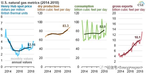 2018年美國(guó)天然氣價(jià)格、產(chǎn)量、消費(fèi)量及出口量均有所增長(zhǎng)