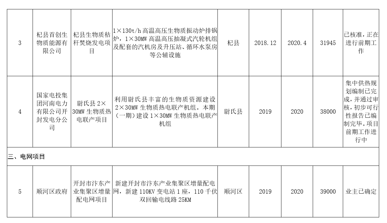 河南：2020年風(fēng)電裝機規(guī)模達到28萬千瓦