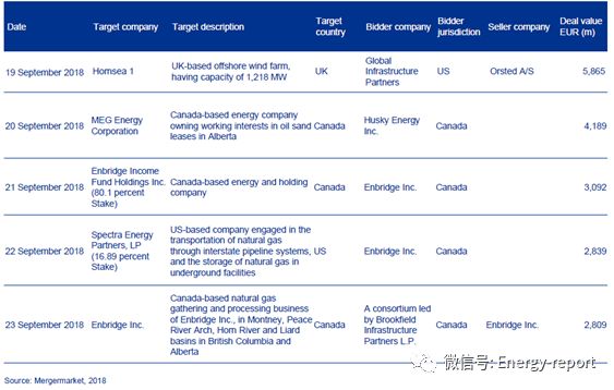 歐洲電力&公用事業(yè)報告2018Q3