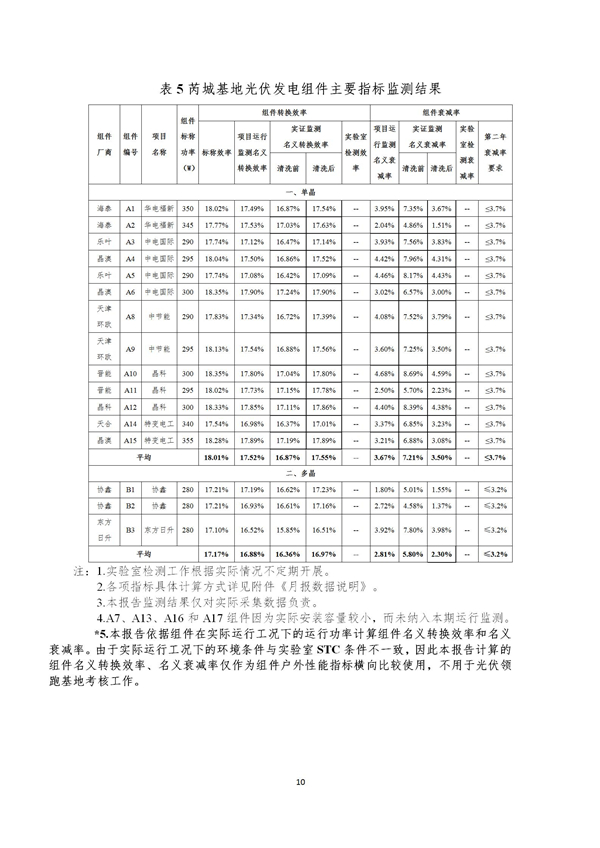 芮城光伏發(fā)電領(lǐng)跑基地監(jiān)測月報（2019年1月）