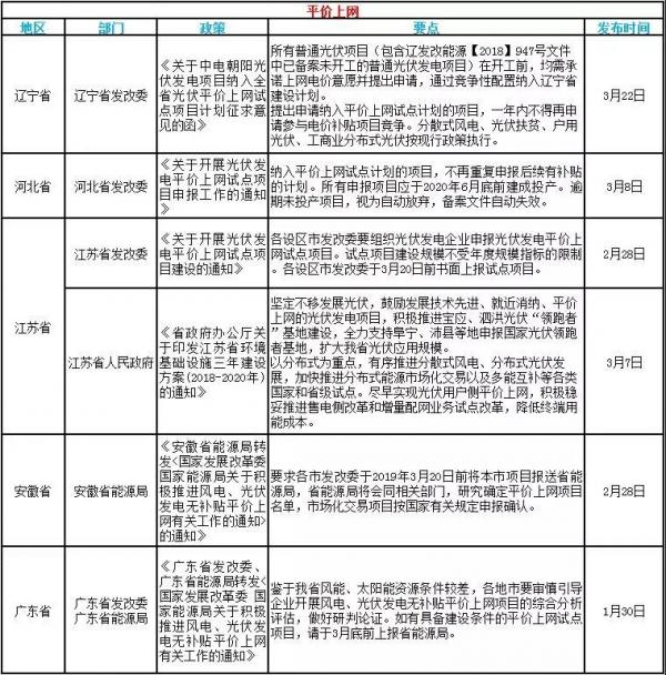 速看！3月光伏行業(yè)的國家政策和地方平價(jià)上網(wǎng)政策