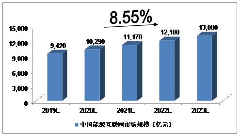 未來5年中國能源互聯(lián)網(wǎng)行業(yè)發(fā)展預測分析